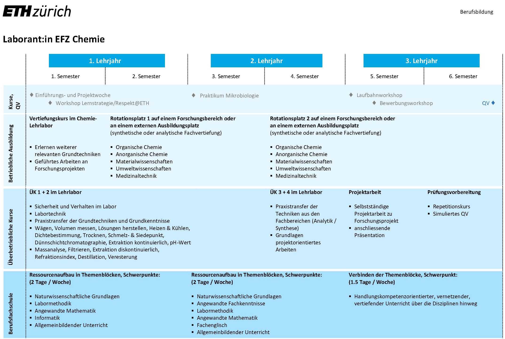 Vergrösserte Ansicht: Lehrablauf Laborant:in EFZ / Chemie an der ETH